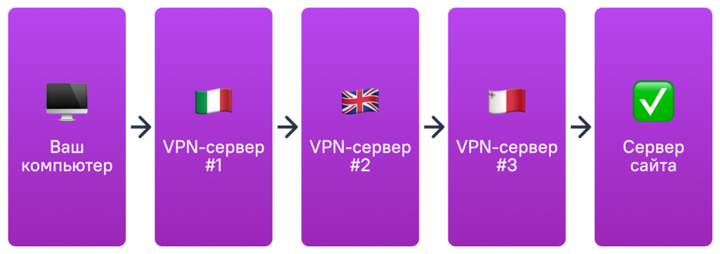 Пример работы VPN цепочки